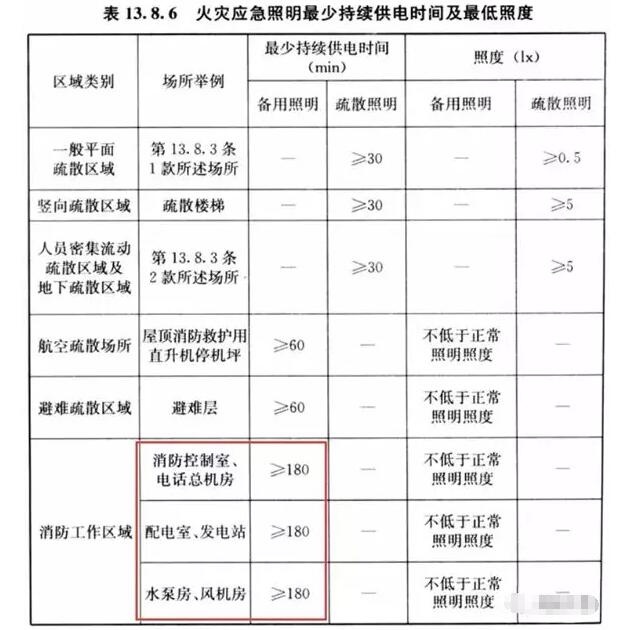 你知道消防重要設備機房的備用照明應該供電多少嗎？